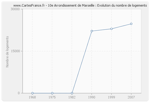 10e Arrondissement de Marseille : Evolution du nombre de logements